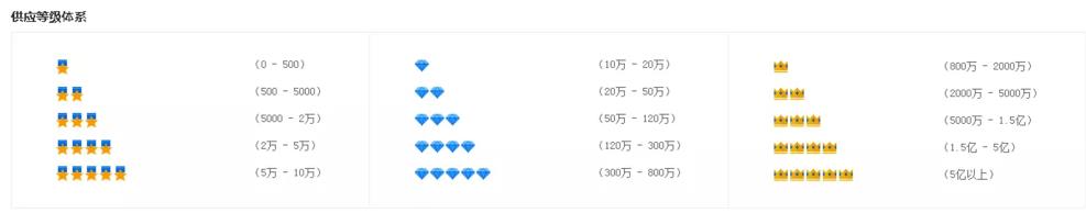 阿里巴巴供應等級體系.jpg 阿里巴巴供應等級體系.jpg