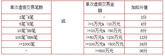 虛假交易扣分.jpg 虛假交易扣分.jpg