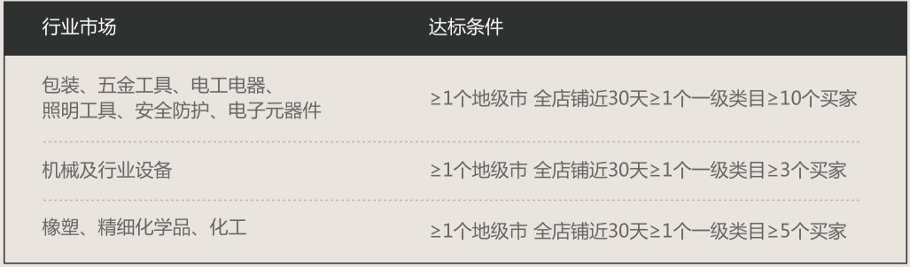 1688本地服務數字化能力判斷標準.jpg 1688本地服務數字化能力判斷標準.jpg