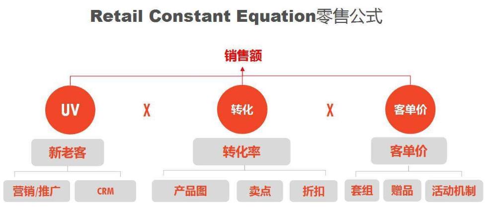 電商零售公式.jpg 電商零售公式.jpg