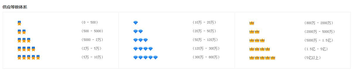 1688供應等級體系.jpg 1688供應等級體系.jpg