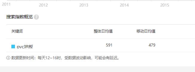 PVC地板百度指數.jpg PVC地板百度指數.jpg