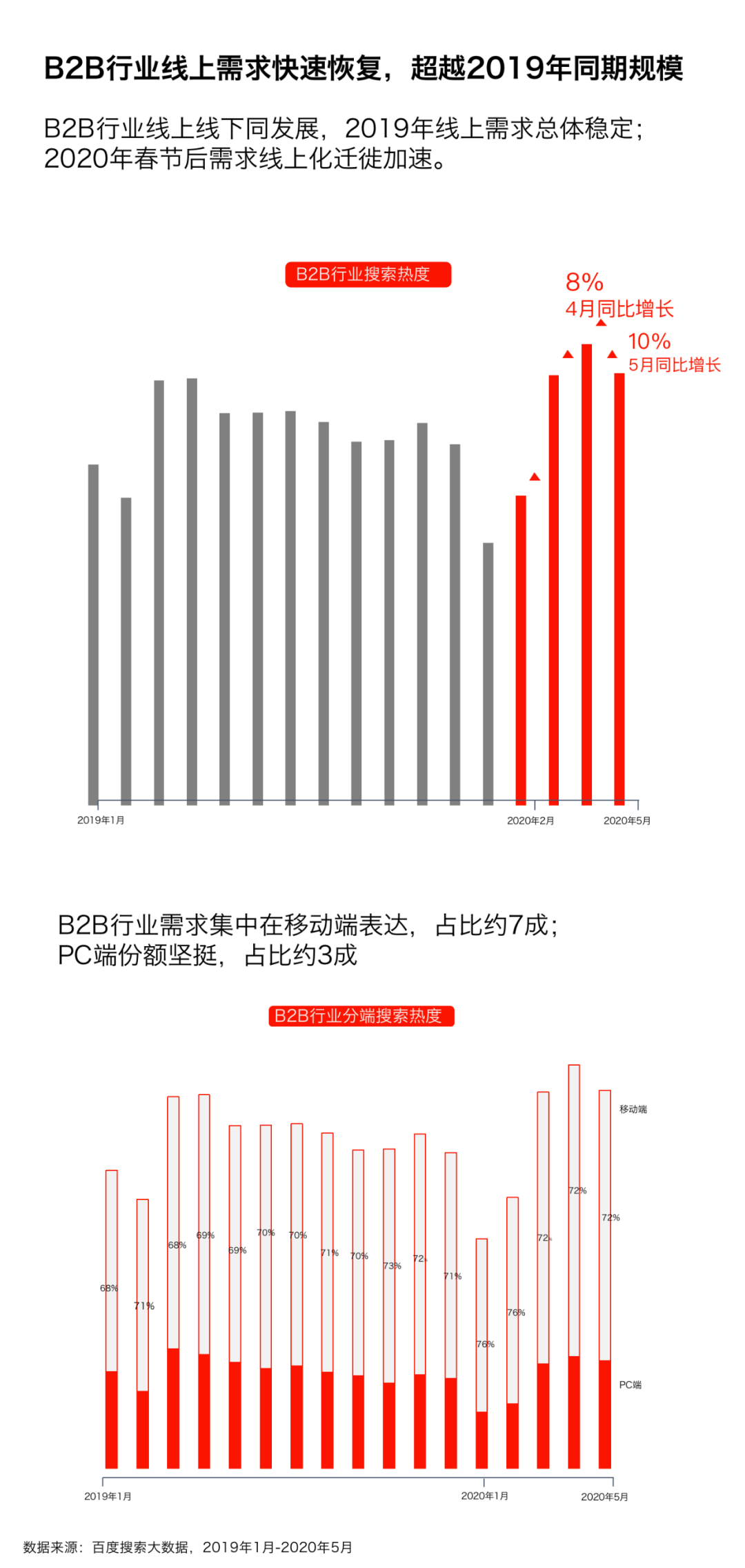 百度B2B行業(yè)報告.png 百度B2B行業(yè)報告.png