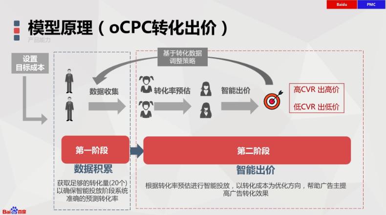 網絡營銷推廣之信息流ocpc廣告優化技巧