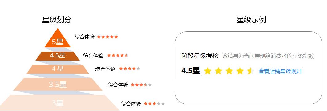 店鋪星級劃分.jpg 店鋪星級劃分.jpg