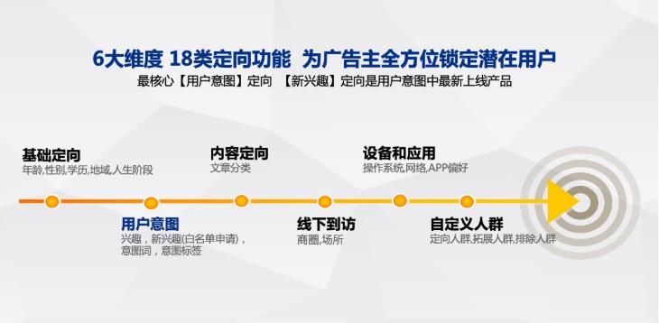 信息流賬戶展現率低？如何做好定向操作？