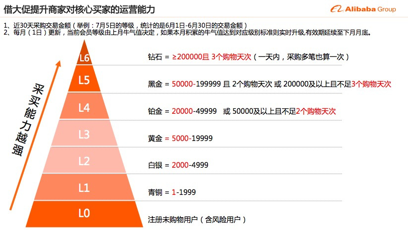 近30天采購交易金額分為6個等級.jpg 近30天采購交易金額分為6個等級.jpg