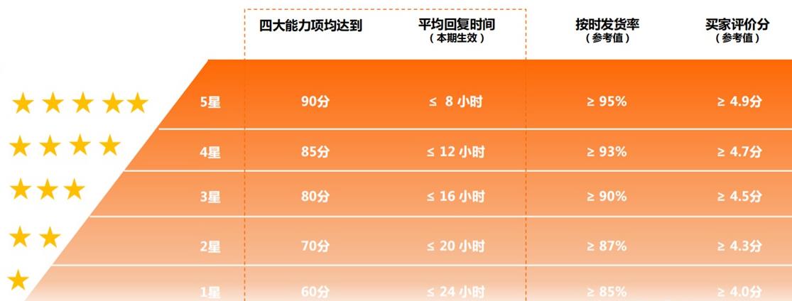 國(guó)際站星等級(jí).jpg 國(guó)際站星等級(jí).jpg