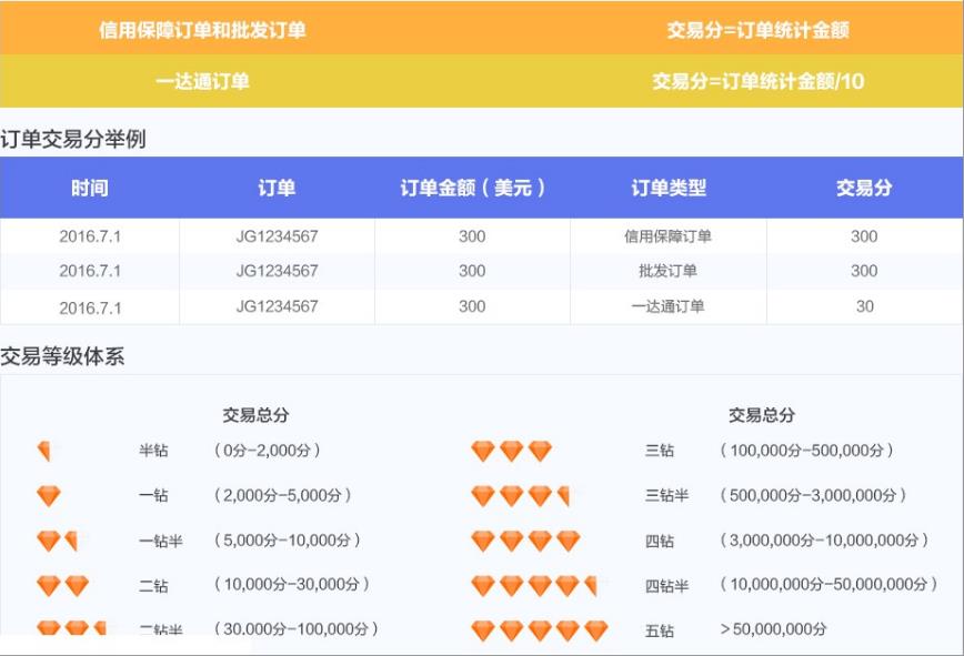 阿里巴巴國際站交易等級如何計算？