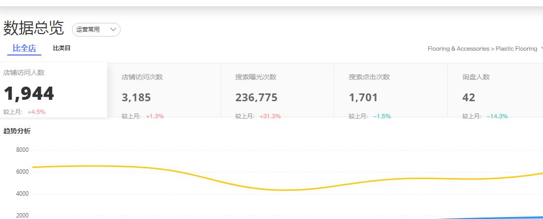 阿里國際站運營每天做什么？