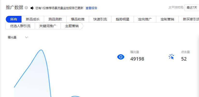 阿里國(guó)際站運(yùn)營(yíng)直通車點(diǎn)擊率低提升方案